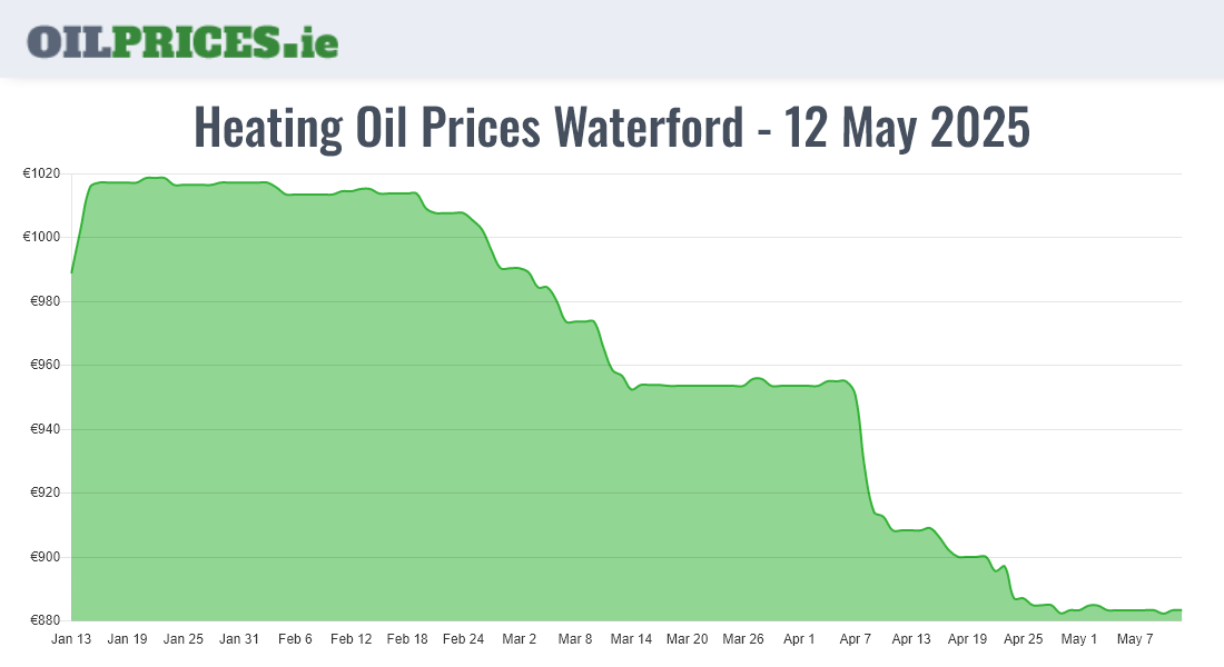 Highest Oil Prices Waterford / Port Láirge